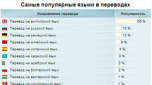 Популярные направления переводов за апрель 2014 года